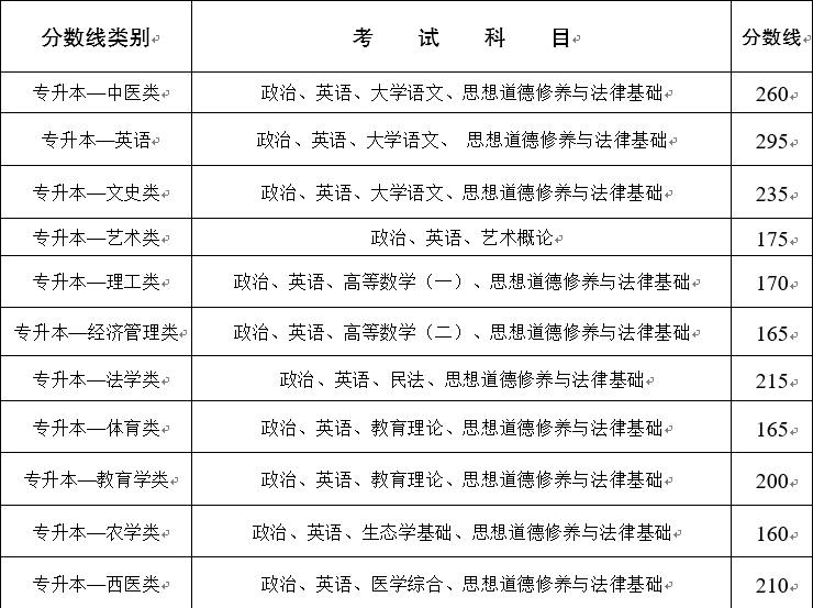 云南省成人高考錄取分數線一覽表（參考）(圖1)