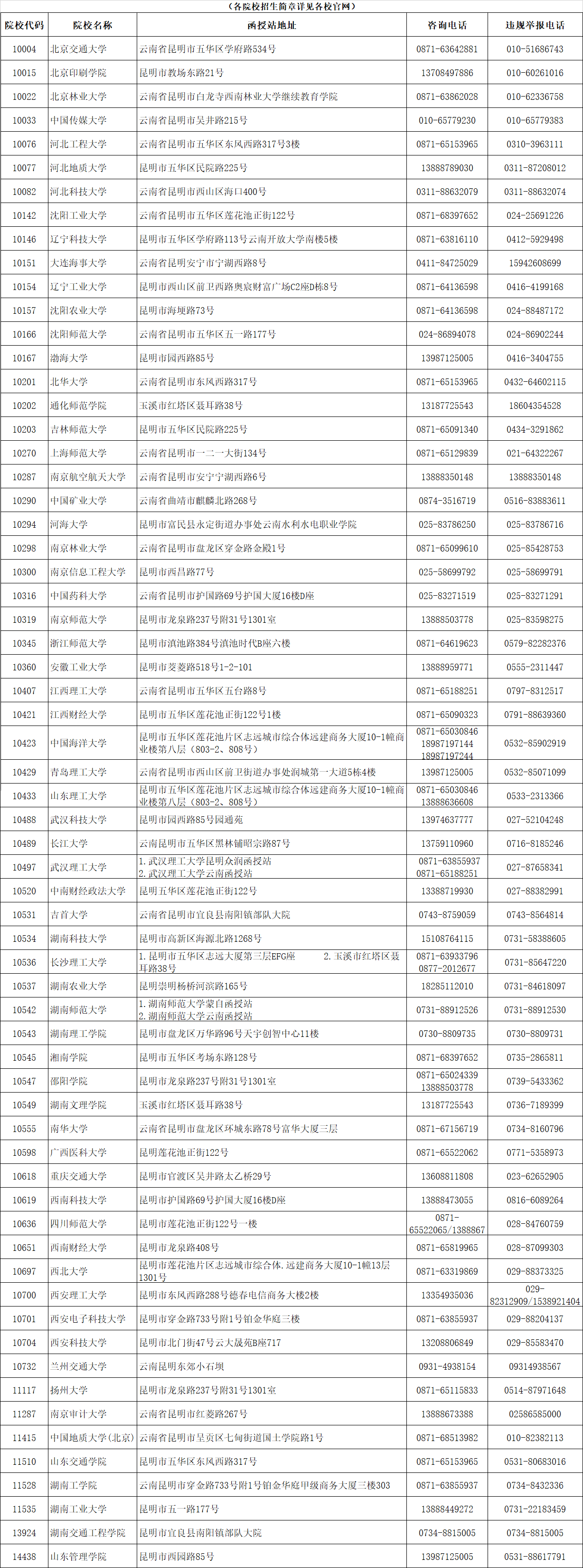 云南省成人高校2021年招生院校咨詢及違規舉報聯系方式