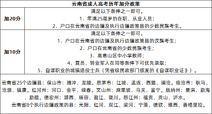 云南省成人高考歷年加分政策