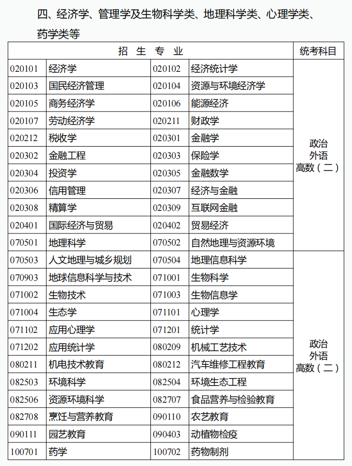 云南成人高考?？破瘘c升本科招生專業與統一考試科目對照表1.png