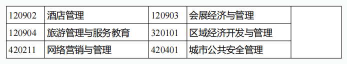 云南成人高考?？破瘘c升本科招生專業與統一考試科目對照表3.png