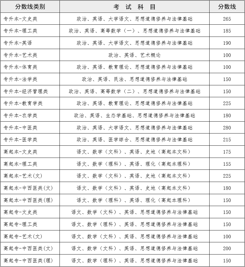 2022云南昭通成人高考最低錄取控制分數線